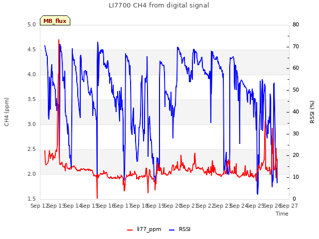 plot of LI7700 CH4 from digital signal