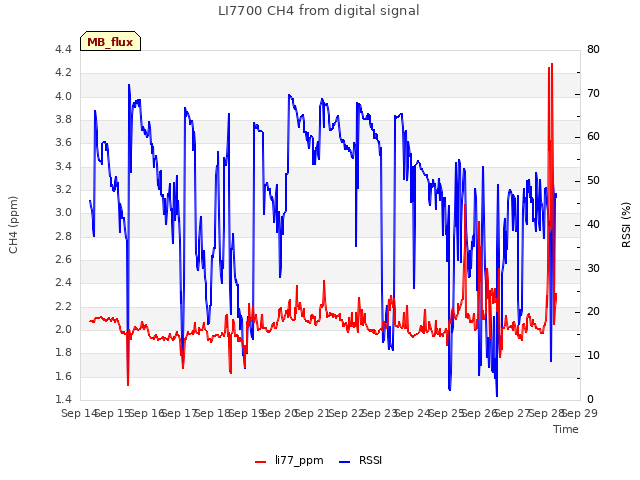 plot of LI7700 CH4 from digital signal