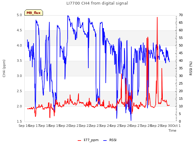 plot of LI7700 CH4 from digital signal