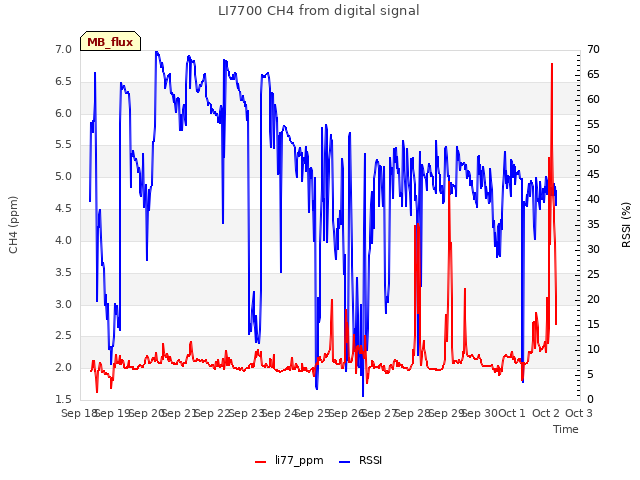 plot of LI7700 CH4 from digital signal