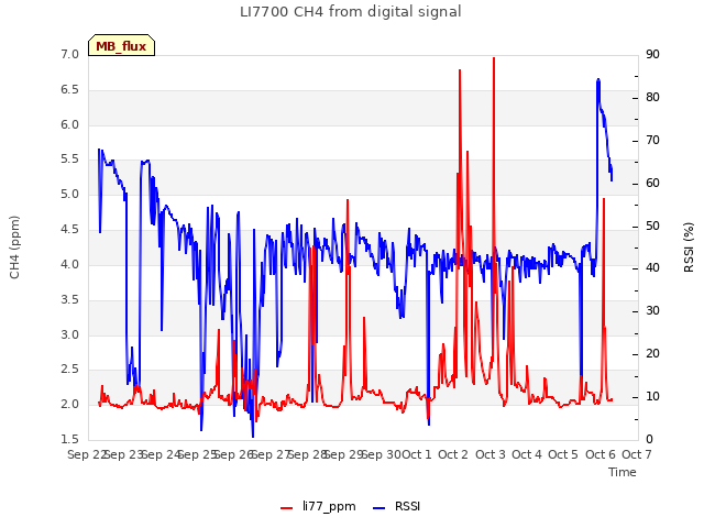 plot of LI7700 CH4 from digital signal