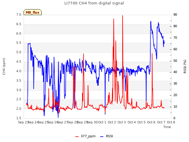 plot of LI7700 CH4 from digital signal