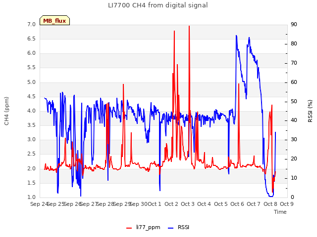 plot of LI7700 CH4 from digital signal