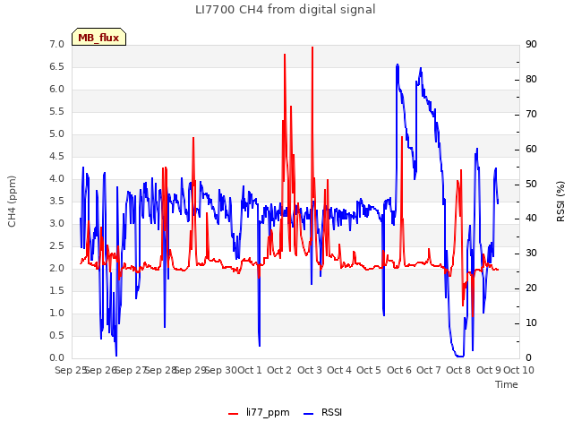 plot of LI7700 CH4 from digital signal