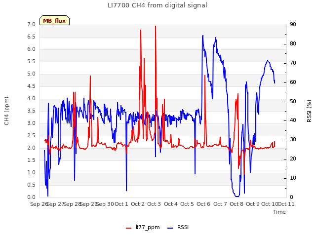 plot of LI7700 CH4 from digital signal