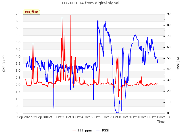 plot of LI7700 CH4 from digital signal