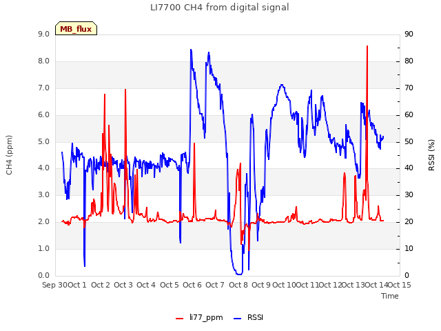 plot of LI7700 CH4 from digital signal