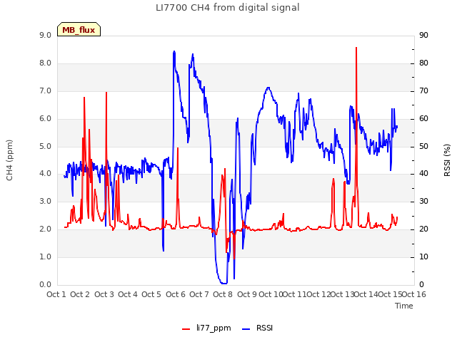 plot of LI7700 CH4 from digital signal