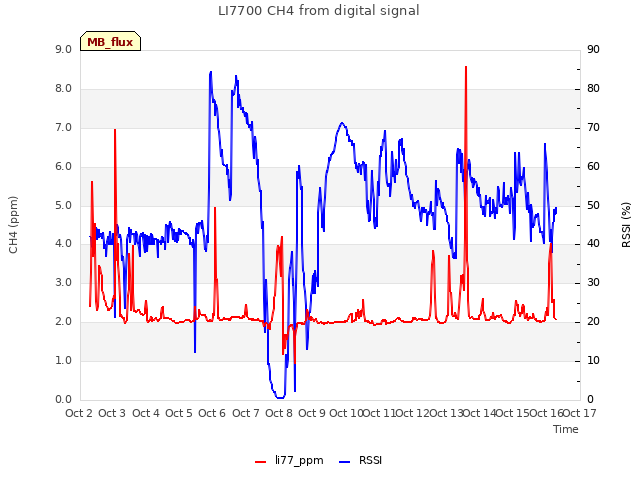 plot of LI7700 CH4 from digital signal