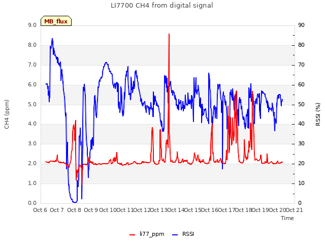 plot of LI7700 CH4 from digital signal