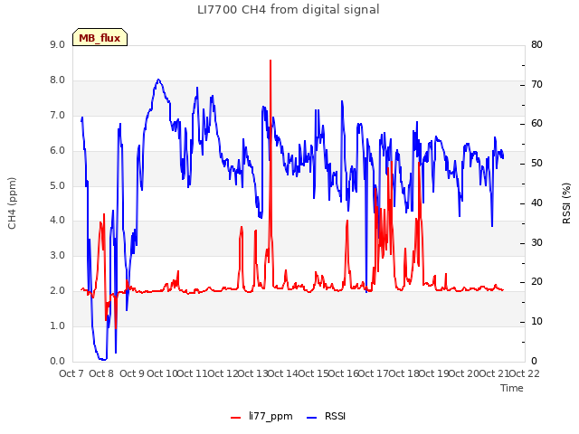 plot of LI7700 CH4 from digital signal