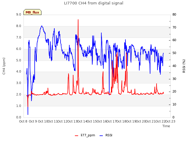 plot of LI7700 CH4 from digital signal