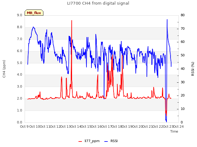 plot of LI7700 CH4 from digital signal