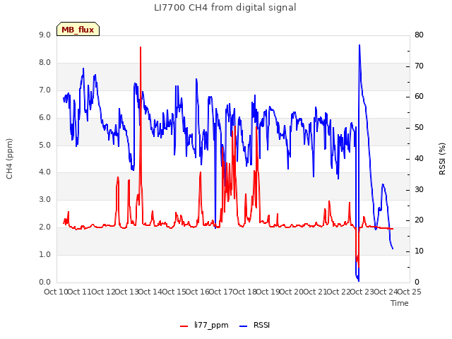 plot of LI7700 CH4 from digital signal