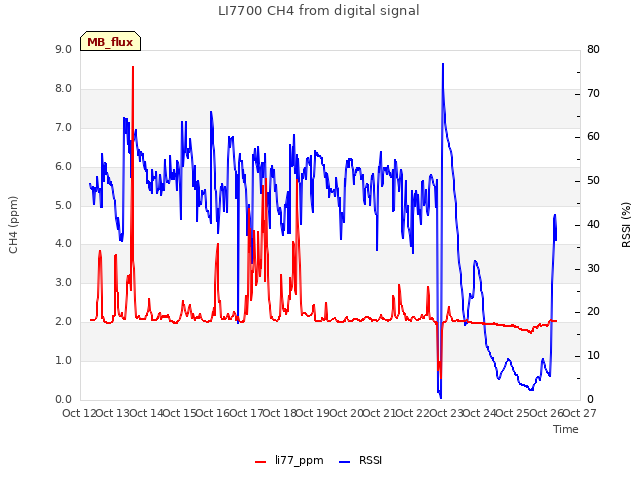 plot of LI7700 CH4 from digital signal