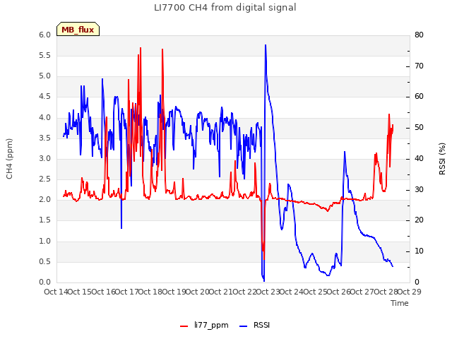 plot of LI7700 CH4 from digital signal