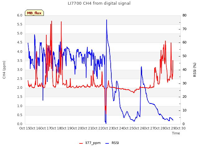 plot of LI7700 CH4 from digital signal