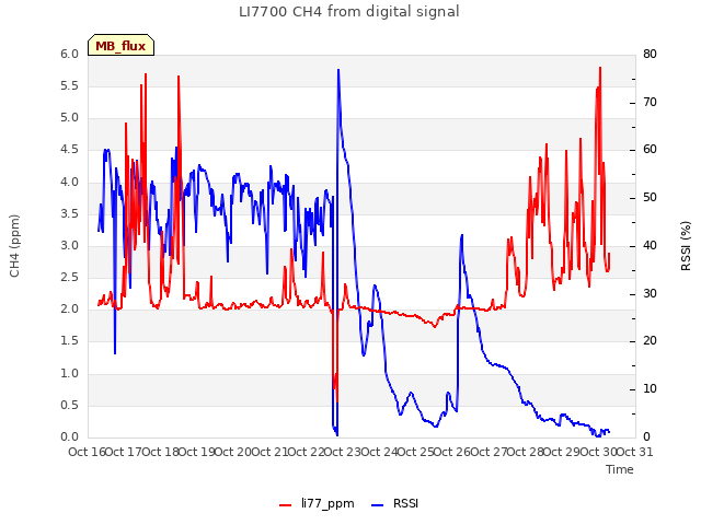 plot of LI7700 CH4 from digital signal