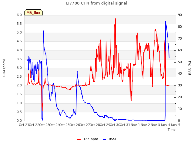 plot of LI7700 CH4 from digital signal