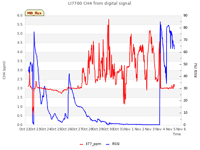 plot of LI7700 CH4 from digital signal