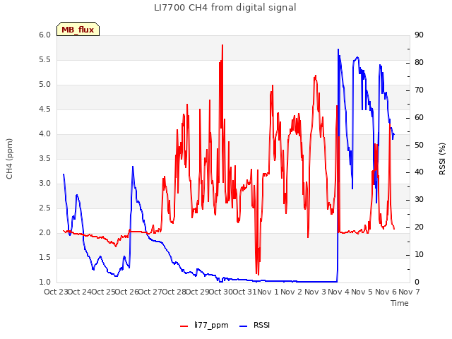 plot of LI7700 CH4 from digital signal