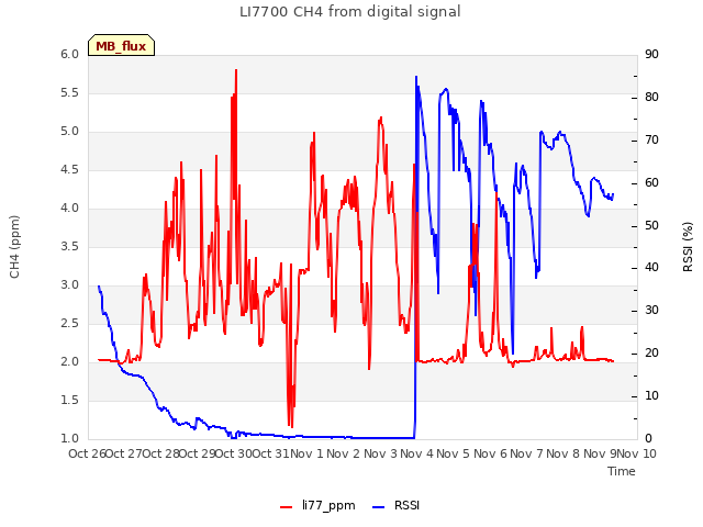 plot of LI7700 CH4 from digital signal