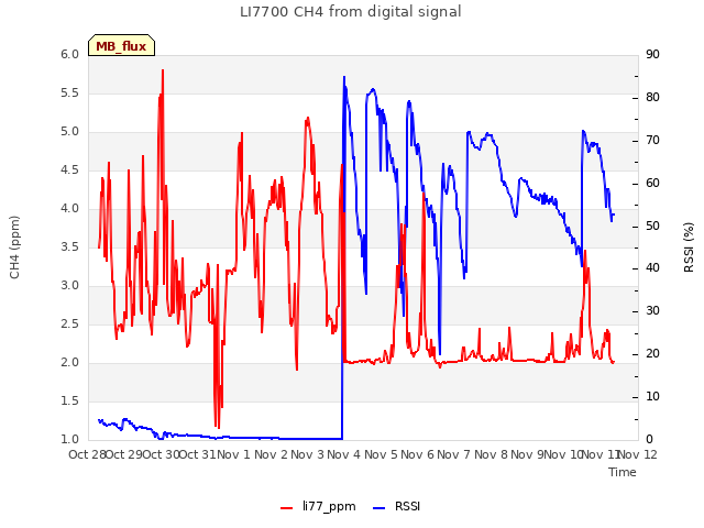 plot of LI7700 CH4 from digital signal