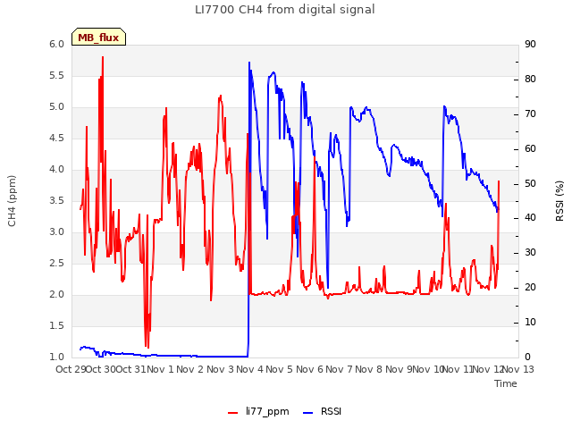 plot of LI7700 CH4 from digital signal