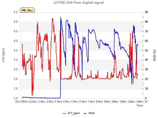 plot of LI7700 CH4 from digital signal