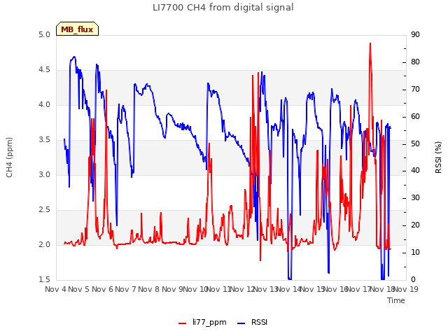 plot of LI7700 CH4 from digital signal