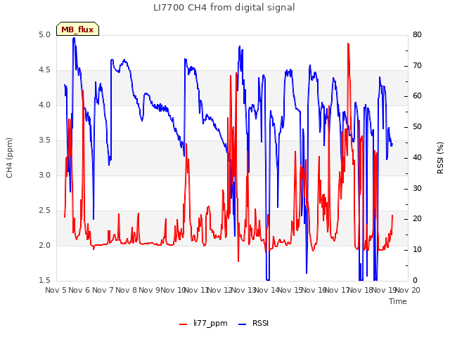 plot of LI7700 CH4 from digital signal