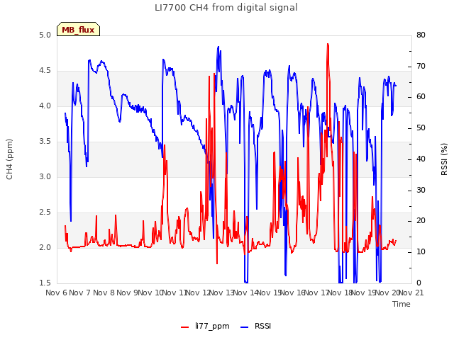 plot of LI7700 CH4 from digital signal