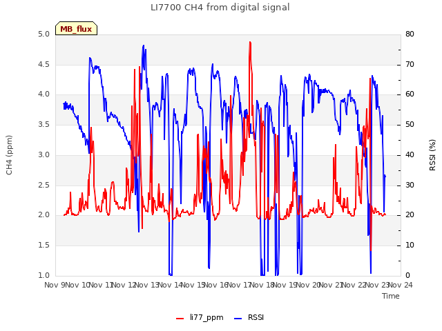 plot of LI7700 CH4 from digital signal