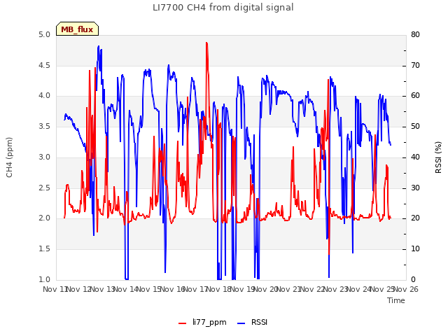 plot of LI7700 CH4 from digital signal