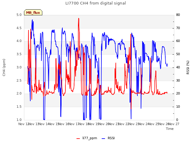 plot of LI7700 CH4 from digital signal