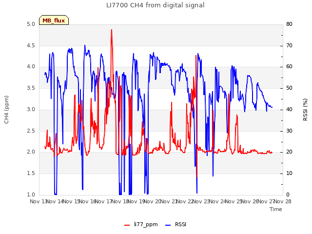 plot of LI7700 CH4 from digital signal