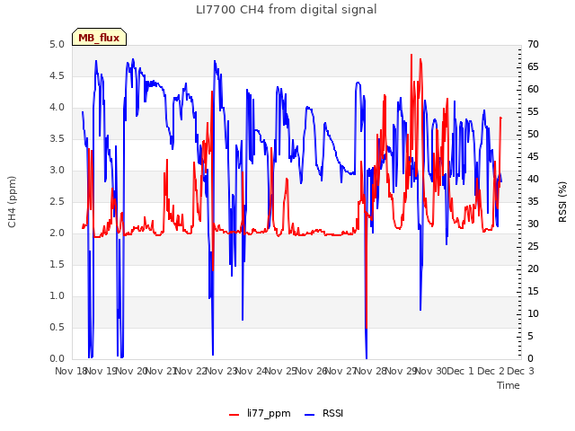 plot of LI7700 CH4 from digital signal