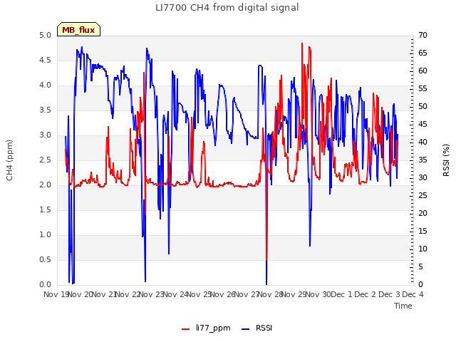 plot of LI7700 CH4 from digital signal