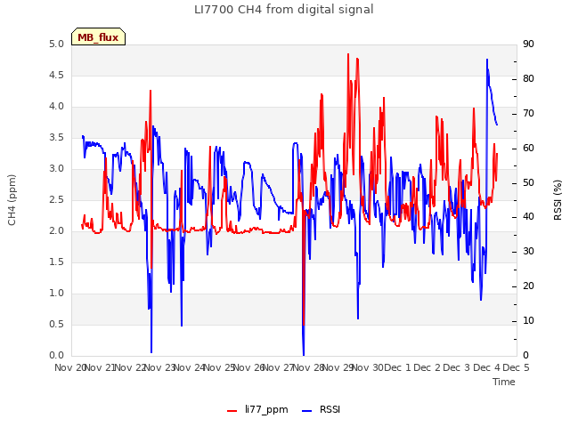 plot of LI7700 CH4 from digital signal