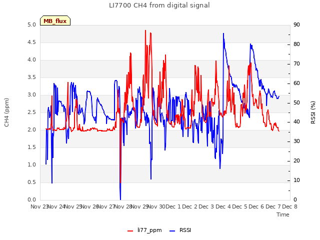 plot of LI7700 CH4 from digital signal