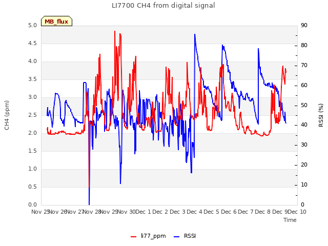 plot of LI7700 CH4 from digital signal