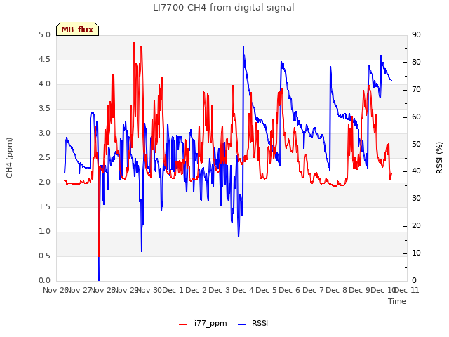 plot of LI7700 CH4 from digital signal