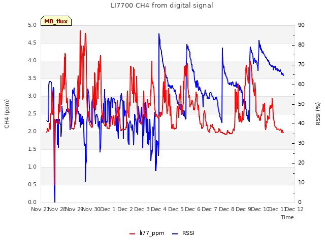 plot of LI7700 CH4 from digital signal