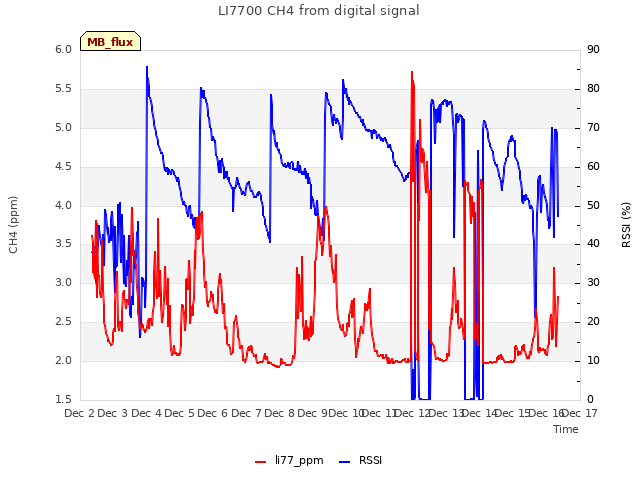 plot of LI7700 CH4 from digital signal