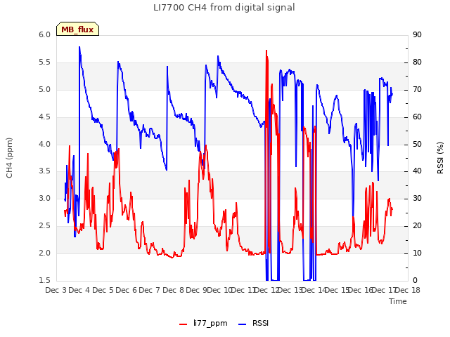 plot of LI7700 CH4 from digital signal