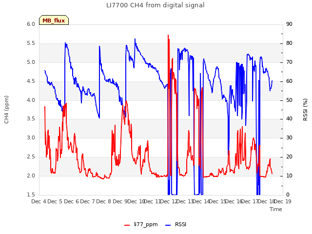 plot of LI7700 CH4 from digital signal