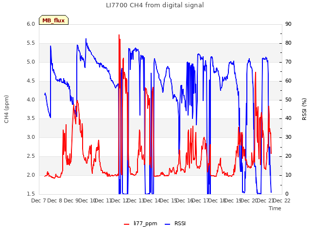 plot of LI7700 CH4 from digital signal