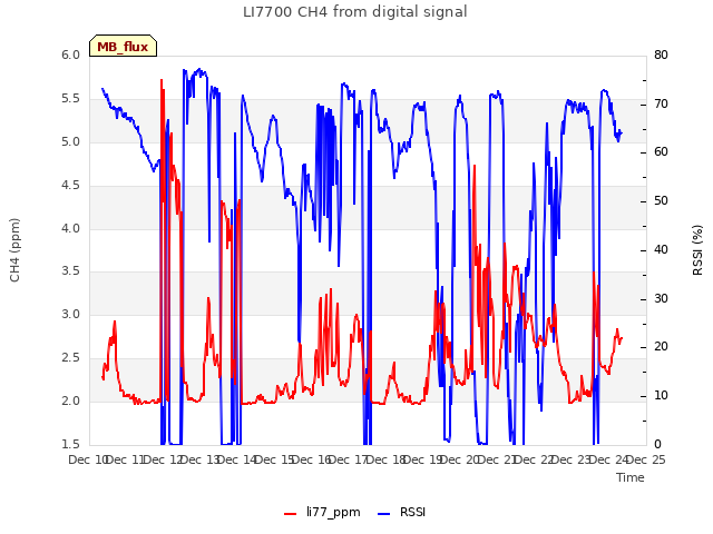 plot of LI7700 CH4 from digital signal