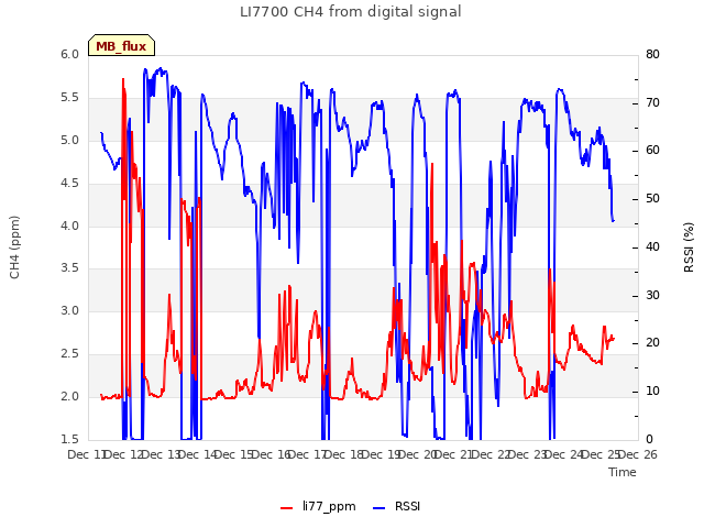 plot of LI7700 CH4 from digital signal