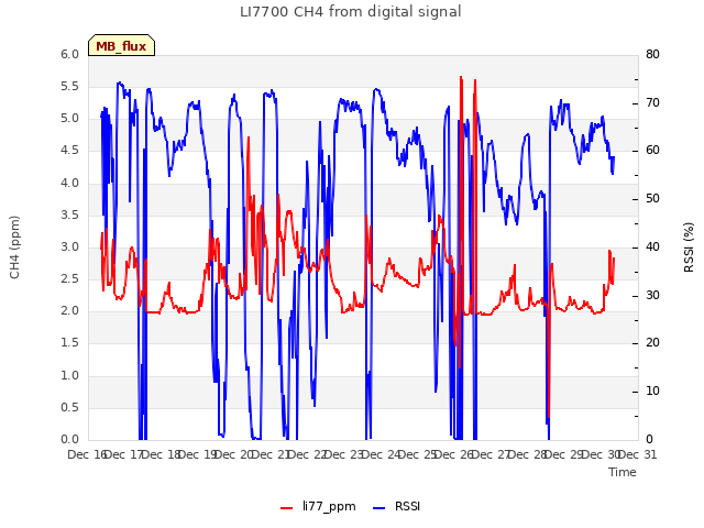 plot of LI7700 CH4 from digital signal